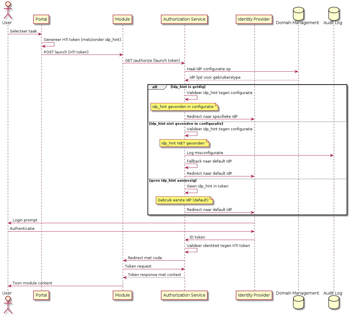 IdP selectie flow met alt scenarios