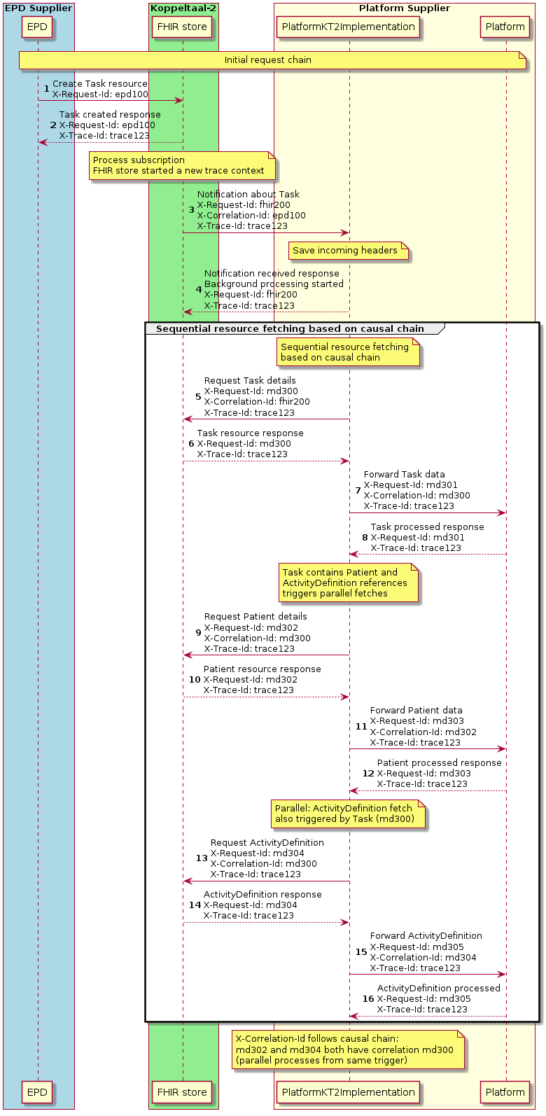 Trace headers sequence diagram