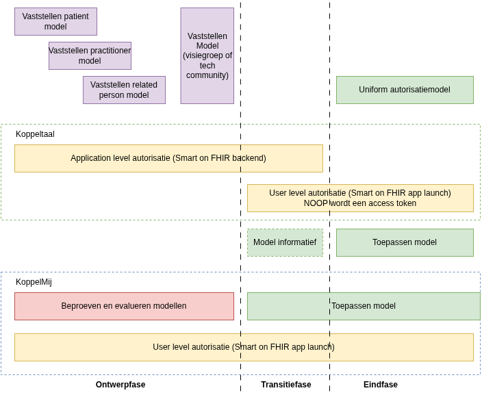 Transitiemodel autorisatie Koppeltaal/KoppelMij